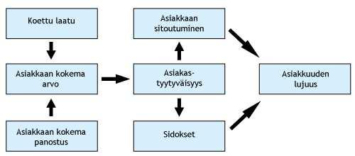 12 Kuvio 1: Asiakkuuden lujuuden muodostuminen (Storbacka & Lehtinen 1997, 13.) Asiakkuuden lujuus on koetuksella jokaisen kohtaamisen aikana.