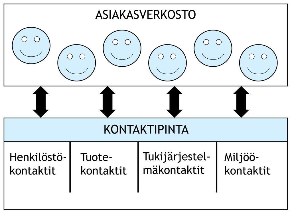 14 1. henkilöstökontaktit 2. tuotekontaktit 3. tukijärjestelmäkontaktit 4. miljöökontaktit Kuvio 2: Yrityksen ja asiakasverkoston välinen kontaktipinta (Rope & Pöllänen 1994, 28.