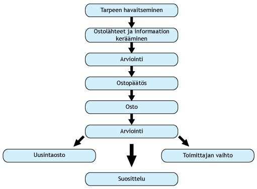17 ostopäätöksiin vaikuttaa hänen roolinsa yrityksessä, sekä henkilökohtaiset mielipiteet ja taustat. (Rope 1998, 42.) 3.
