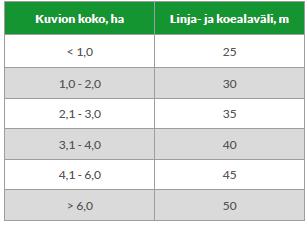 26 Taulukko 1. Koealojen ja linjojen väliset etäisyydet (Suomen metsäkeskus 2016, 10.