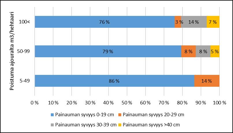 42 5.3 Painaumien syvyys 5.3.1 Poistuma ja kuusen poistuma Poistuman vaikutukset painaumien syvyyteen on nähtävissä kuviosta 25.