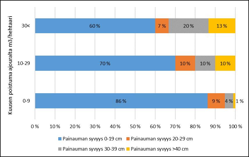 43 Kuvio 26. Kuusen poistuman vaikutus painaumien syvyyteen 5.3.2 kasvupaikkatyyppi ja havutuksen laatu Kasvupaikkatyypin vaikutus painaumien syvyyteen on esitetty kuviossa 27.