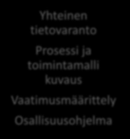 Toimintamalli, prosessi Yhteinen tietovaranto Prosessi ja