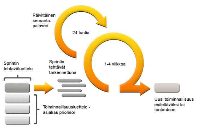 15 KUVIO 3. Scrumin prosessi (Koskela n.d.