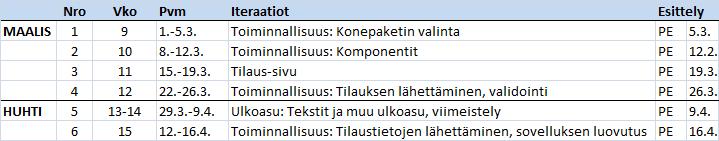 46 Käyttäjätarinoiden niputtamisen yhteydessä ne siirrettiin Excel-taulukkoon, johon projektin aikataulua rakennettiin.