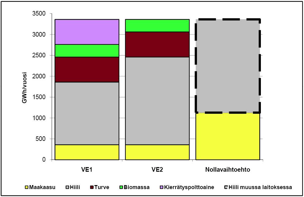 Ympäristövaikutusten arviointiselostus, Mussalo 21 (118) Taulukko 2. Monipolttoainekattilan tyypillinen vuosittainen polttoaineenergiajakauma (sulkeissa vaihteluväli) hankevaihtoehdoissa VE1 ja VE2.