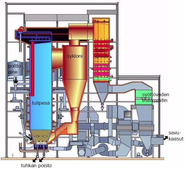 Ympäristövaikutusten arviointiselostus, Mussalo 26 (118) Kuva 9. Kiertoleijukattila. Kuva: Metso Power Oy. 3.