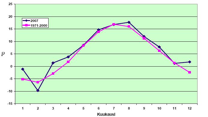 Ympäristövaikutusten arviointiselostus, Mussalo 50 (118) Kuva 18. Ilman lämpötila kuukausikeskiarvioina Kotkan Rankissa vuonna 2007 ja vuosina 1971 2000.