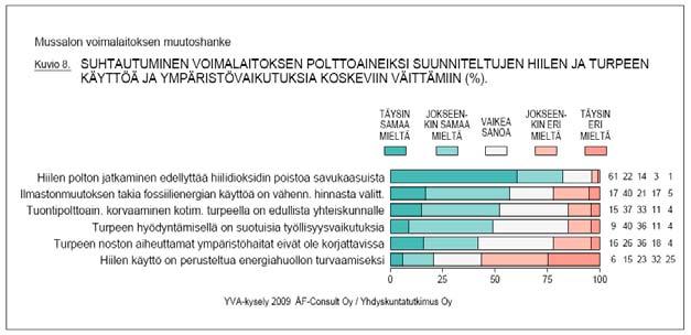 Ympäristövaikutusten arviointiselostus, Mussalo 96 (118) Kuva 27. Asukaskyselyyn vastanneiden näkemykset hiilen ja turpeen käyttöön.