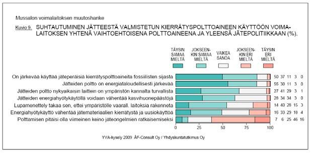 Ympäristövaikutusten arviointiselostus, Mussalo 97 (118) Kuva 28. Asukaskyselyyn vastanneiden jätepolttoaineiden käyttöön liittyviä näkemyksiä.