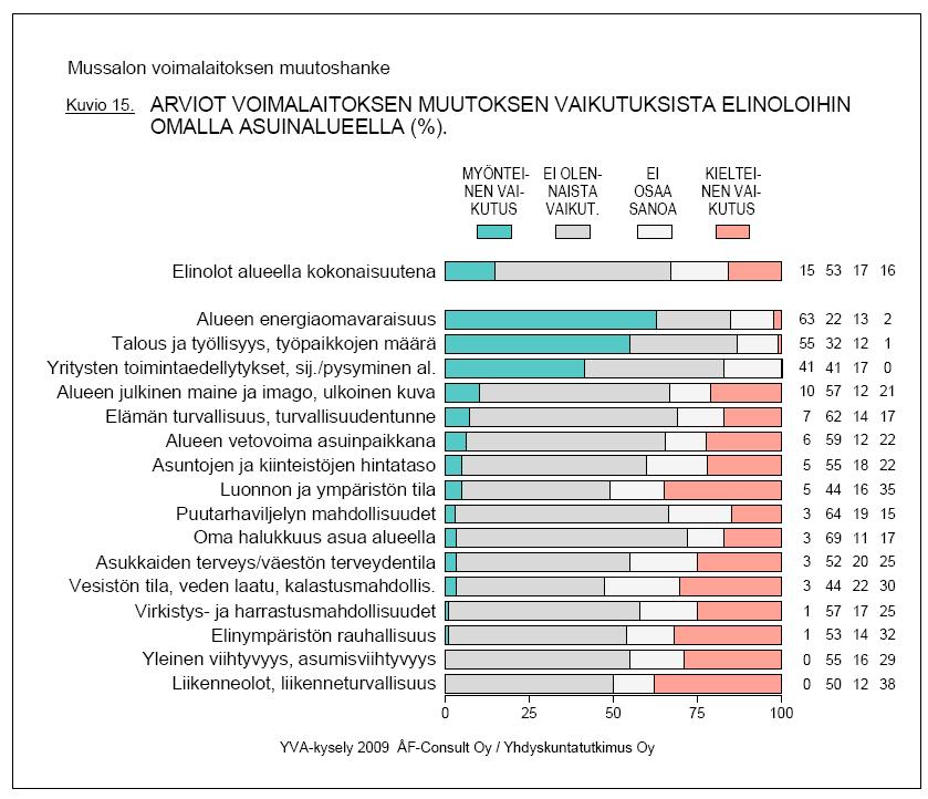 Ympäristövaikutusten arviointiselostus, Mussalo 98 (118) tus on joko myönteinen tai ainakin, ettei olennaista vaikutusta ole.