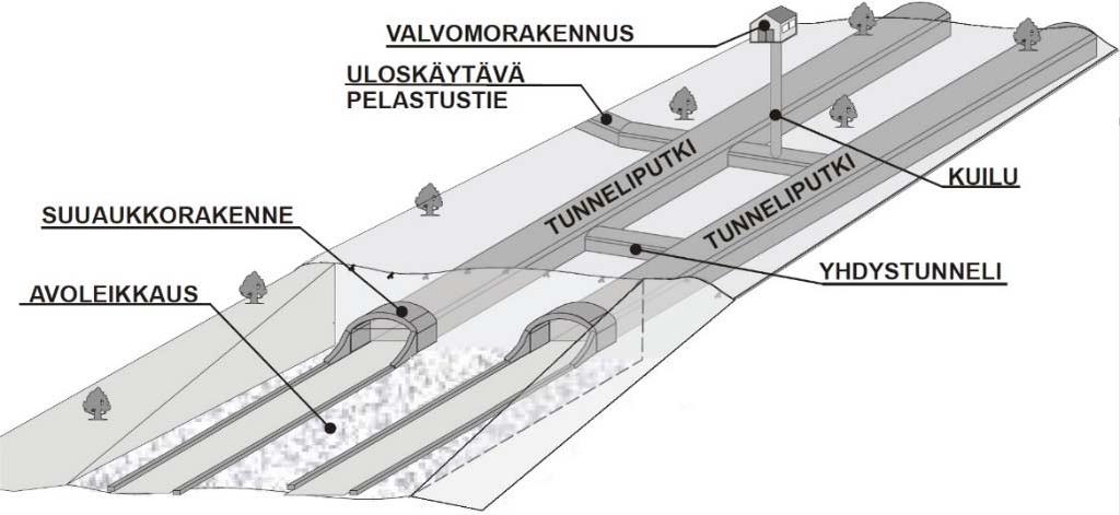 8 Liikenneviraston ohjeita 34/2017 Pelastustunneli Tunneliputkesta rakenteilla erotettu palo-osastoitu tunneli, joka toimii sekä pelastustienä että uloskäytävänä.