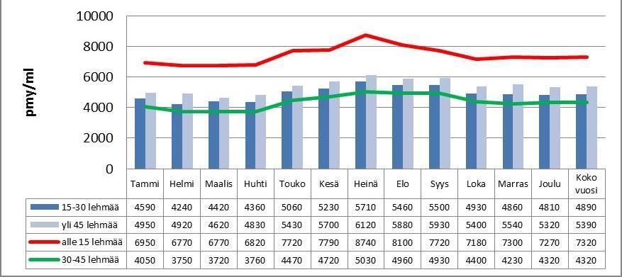 14 Soluluvun kolmen kuukauden geometrinen keskiarvo ei saa ylittää 400 000 solua/ml (92/46/EEC).