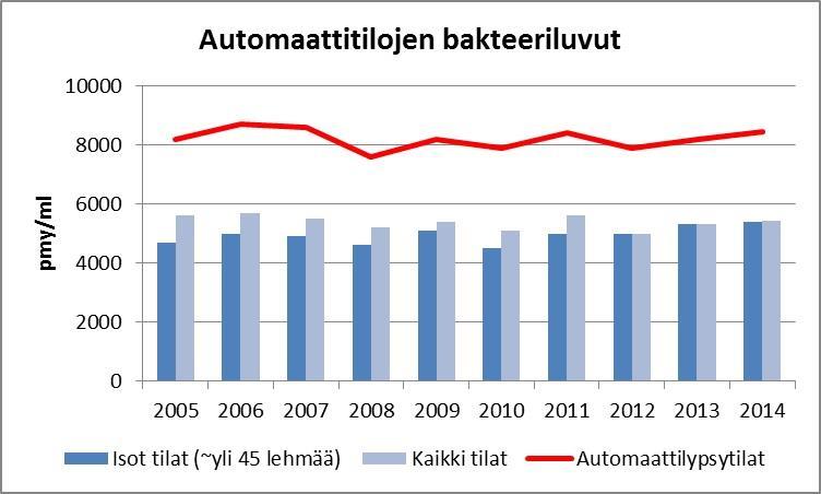 16 2.2.4 Lypsyjärjestelmä Lypsykone tuli Suomeen 1940-luvun alussa, jolloin niitä oli käytössä noin 300 kappaletta (Suomen maatalousmuseo Sarka 2012).