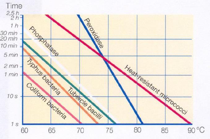 23 Kuva 9. Joidenkin mikrobien ja maidon entsyymien tuhoutuminen maidon kuumennuskäsittelyssä (Tetra Pak Dairy Processing Handbook 2003).