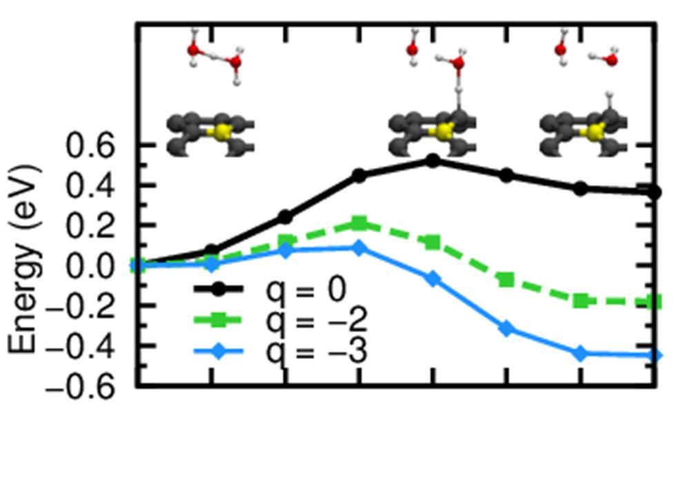 The Volmer reaction (H+(aq) + e -> H-CNT) and it activation energy. Note that the activation energy a rather smooth but sensitive function of the potential.