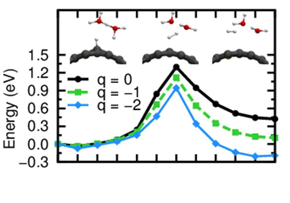 Note that the Heyrovsky barrier is much higher so the Heyrovsky reaction is the rate limiting step. The potential range is realistic since around -1.