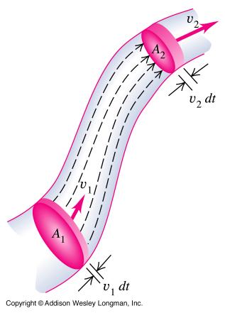 Jatkuvuusyhtälö Ajassa dt väliaine virtaa kohdassa 1 matkan v 1 dt ja kohdassa 2 matkan v 2 dt Poikkipintojen läpi siirtyvä