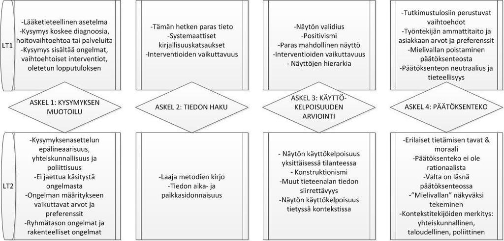 Kuva X: Kaksi näkökulmaa näyttöön perustuvan käytännön prosessiin: tieteellisyyttä