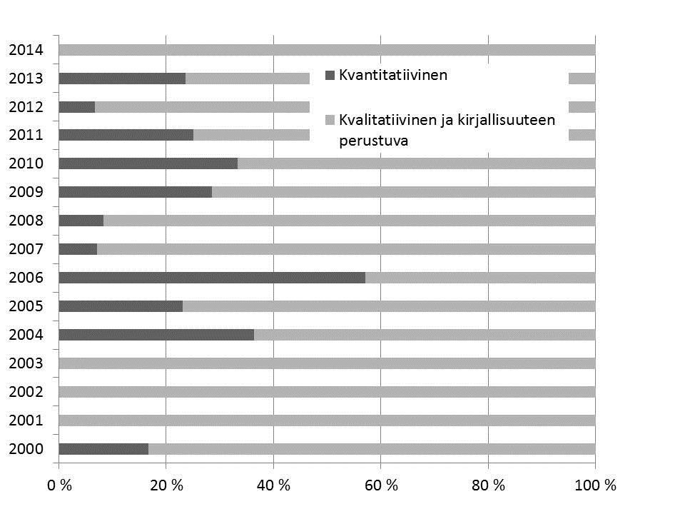 Janus lehden tutkimusartikkelit vuosina 2000-2014 jakautuvat selvästi kvantitatiivisiin ja kvalitatiivisiin artikkeleihin. Pääpaino on artikkeleissa, jota on toteutettu kvalitatiivisessa asetelmassa.