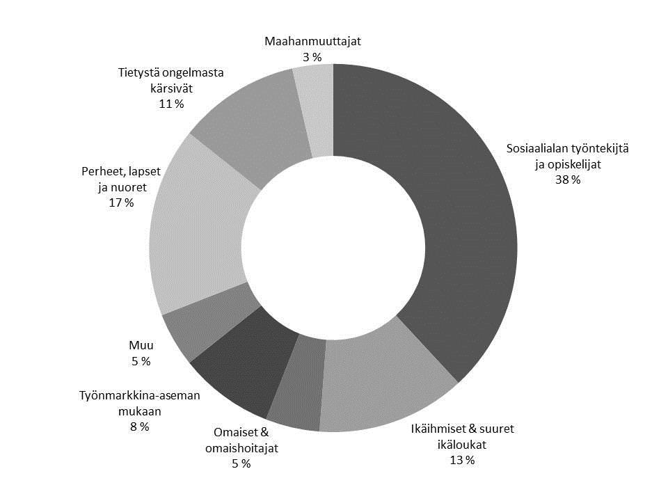 saajat ja työntekijät (Anttila, & al. 2007; Turunen, 2009; Viitasalo, 2013; Ojala, 2013). Toisaalta erityisissä työmarkkina-asemissa olevat ihmisryhmät kiinnostivat tutkijoita.