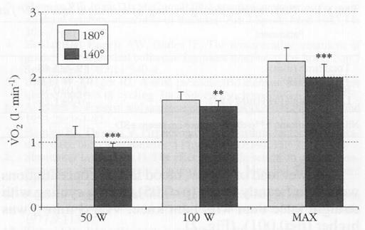 27 suhteelliset VO2max -arvot, huomattavia eroja tasannevaiheen esiintyvyydessä ei ryhmien välillä esiintynyt. (Timson ym. 2008.) Myös Astorinon ym.