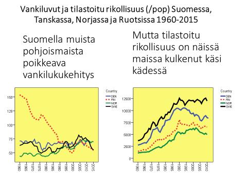 IV. VANKILUKUKEHITYS JA TILASTOITU RIKOLLISUUS 96-5