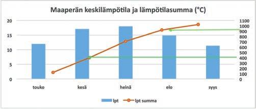 Juurikasankeroinen peltomaan kerroksissa Kysta-juurikasankeroinen on juurikkaan merkittävin maassa elävä tuholainen. Se säilyy maassa kystina, jotka kestävät hyvin pakkasta ja kuivuutta.