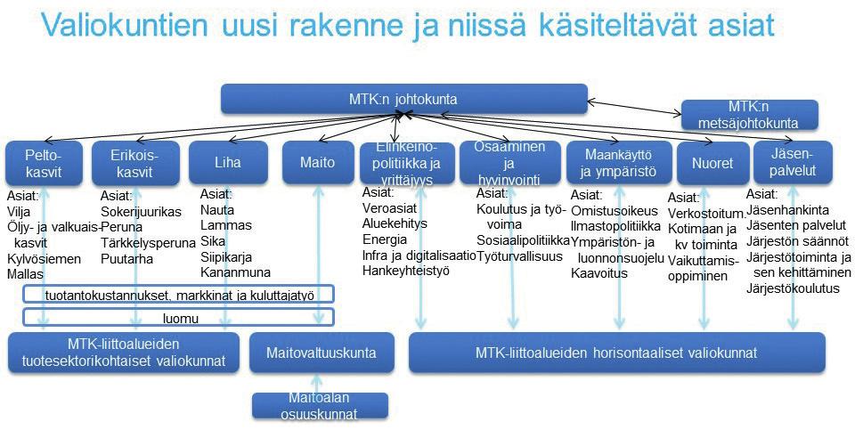 MTK:n valiokuntauudistus tehostaa valiokuntien toimintaa MTK:n sokerijuurikasvaliokunnan toimintaa ovat vuoden vaihteesta lähtien jatkaneet MTK:n sokerijuurikkaan neuvotteluryhmä ja