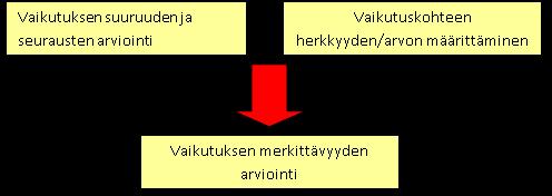 Vaikualueen herkkyys 14 4.6 Vaikuten merkittävyys Merkittävyydellä kuvataan suunnitelman toteuttamiskelpoisuutta.