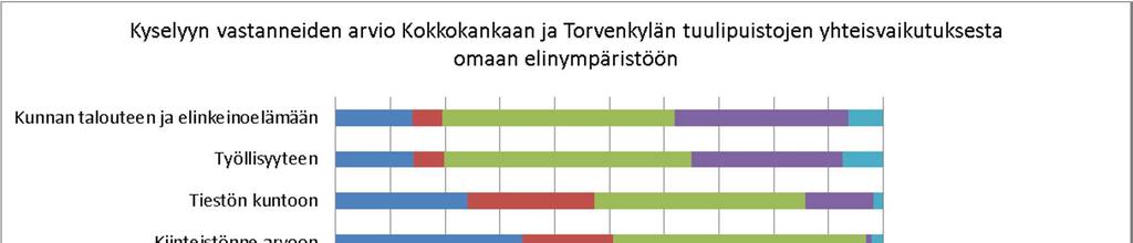 YMPÄRISTÖVAIKUTUSTEN ARVIOINTISELOSTUS 246 / 330 Kuva 124. Kyselyyn vastanneiden arvio Kokkokankaan ja Torvenkylän tuulipuistohankkeiden toteuttamisen vaikutuksista omaan elinympäristöön.