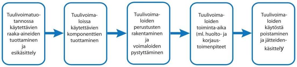 YMPÄRISTÖVAIKUTUSTEN ARVIOINTISELOSTUS 294 / 330 energiantuotantoprosessin synnyttämistä kasvihuonekaasupäästöistä.