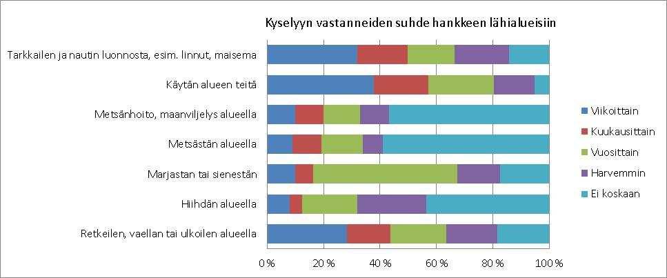 YMPÄRISTÖVAIKUTUSTEN ARVIOINTISELOSTUS 241 / 330 Kuva 123. Kokkokankaan ja Torvenkylän tuulipuistojen asukaskysely; kyselyyn vastanneiden suhde hankkeen lähialueisiin.