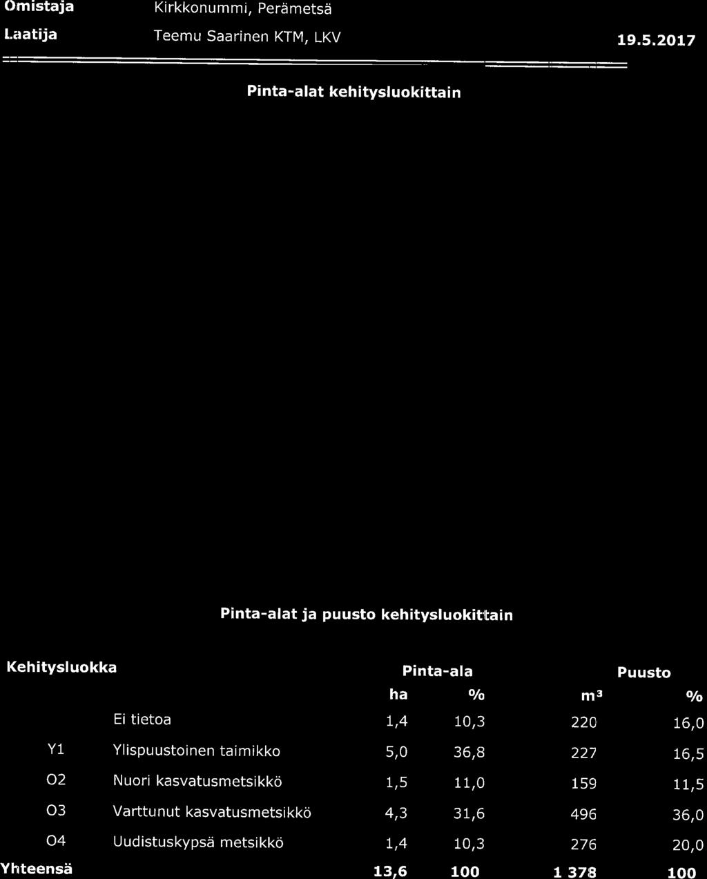 0rnistaja l,.aatija Kirkknummi, Peraimetsd Teemu Saarinen KTM. LKV L9.5.