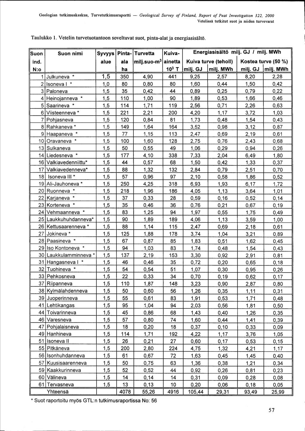 Geologian tutkimuskeskus, Turvetutkimusraportti Geological Survey of Finland, Report of Peat Investigation 322, 2000 VetelissÄ tutkitut suot ja niiden turvevarat Taulukko 1 Vetelin turvetuotantoon