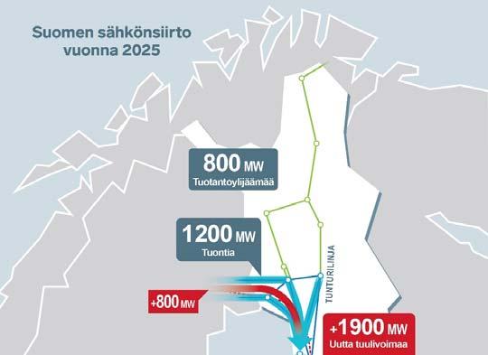 Kantaverkko vuonna 2025 Suomen sähkönkulutus on keskittynyt eteläiseen Suomeen Sähköntuotanto on keskittynyt pohjoiseen,