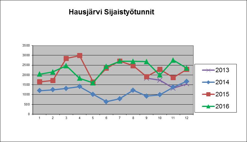Vuokratyövoiman käyttö Kunta on hankkinut vuodesta 2013 lukien vanhustenhuollon ja varhaiskasvatuksen sekä vuodesta 2015 lukien myös ruoka- ja siivouspalvelujen tehtäviin tarvittavan sijaistyövoiman