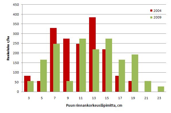 3.3 Koeala 4 ennakkoraivattu ainespuuhakkuuala 11 Koeala 4 ennakkoraivattiin manuaalisesti ennen koneellista ainespuukorjuuta maaliskuussa 2004.