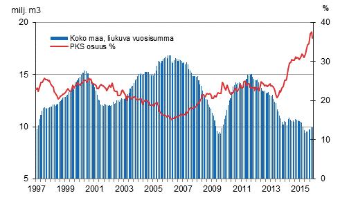 Asuntojen rakentamiseen myönnetyt rakennusluvat lisääntyivät edelleen Vuoden 2015 syys-marraskuussa asuinrakennuksille myönnettyjen rakennuslupien kuutiomäärä kasvoi 9,5 prosenttia vuodentakaisesta.