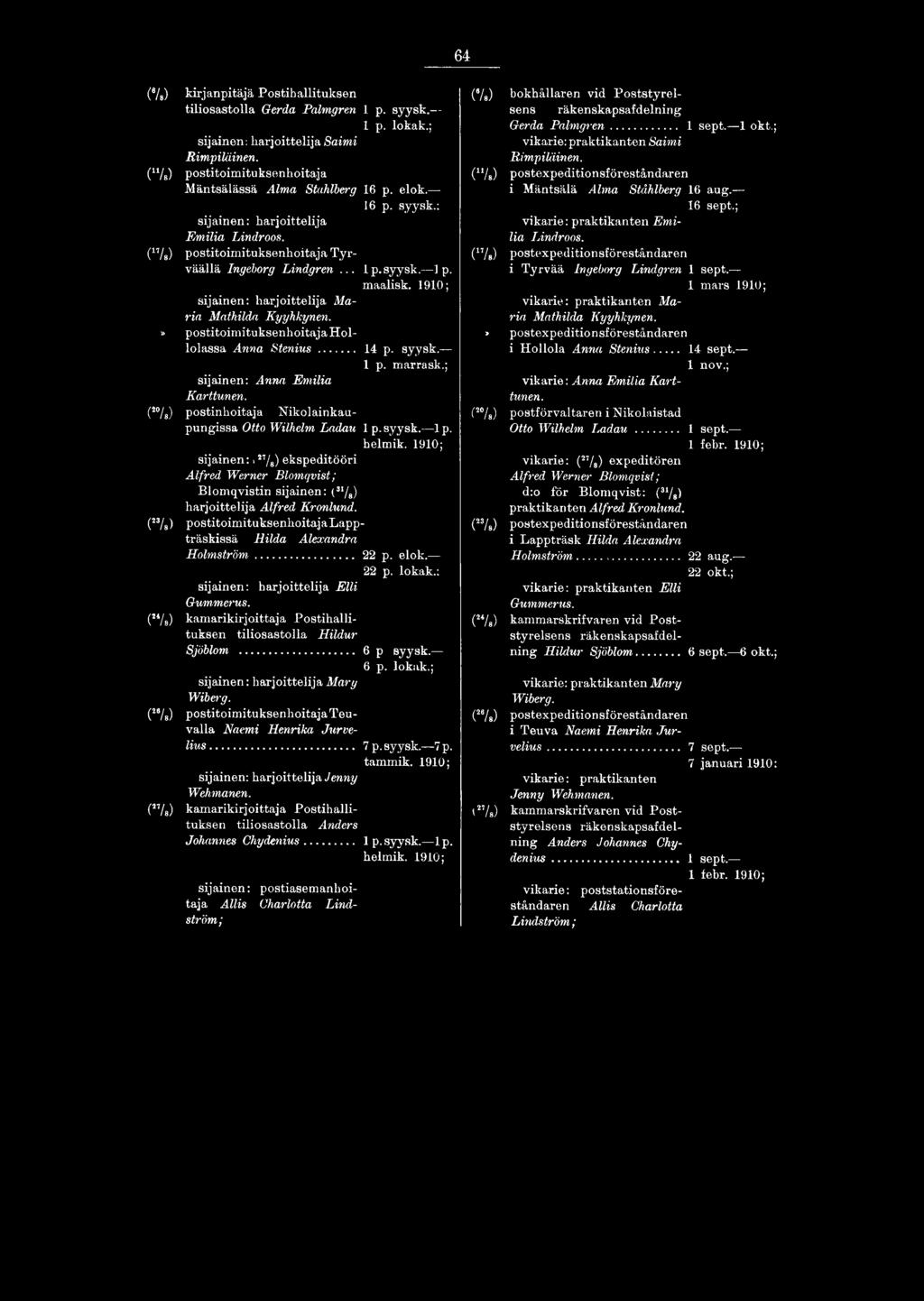 27/g) ekspeditööri Alfred Werner Blomqvist; Blomqvistin sijainen: (3,/8) harjoittelija Alfred Kronlund. f13ls) postitoimituksenhoitajalappträskissä Hilda Alexandra Holmström... 22 p. elok. 22 p. lokak.