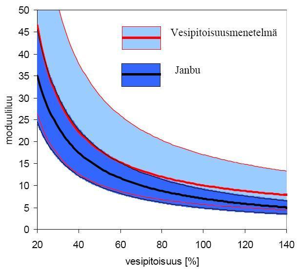 33 oletusta Helenelundin vesipitoisuusmenetelmässä: maa on vedellä kyllästettyä ja sen tilavuuspaino on 2,7 g/cm³.