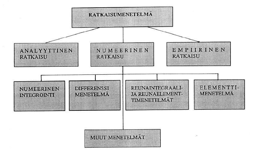 39 3 LASKENTAOHJELMAT 3.1 Numeeriset menetelmät Geoteknisiä laskelmia tehdään yhä useammin numeerisilla menetelmillä toimivilla laskentaohjelmilla.