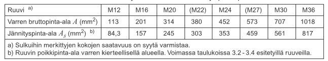 - Kiinnitysluokassa E käytetään esijännitetyillä ruuveilla tehyjä kiinnityksiä. Kiinnitysluokassa käytetään vain esijännitettyjä lujuusluokkien 8.8 ja 10.9. (1, s. 320.