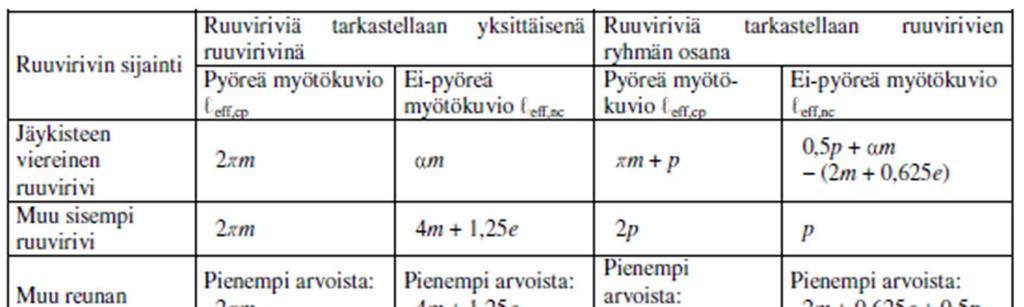 TAULUKKO 7. Pilarin jäykistetyn laipan tehollinen leveys (5, s.