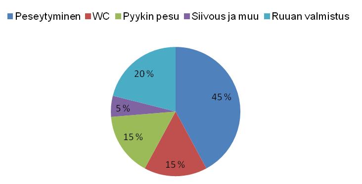 9 Kuvio 1. Jätevesien muodostuminen kotitaloudessa (mukaillen Kujala-Räty ym. 2008, 58) Taulukossa yksi on esitetty kotitalousjätevesissä olevien ainesosien tyypillisiä pitoisuuksia.