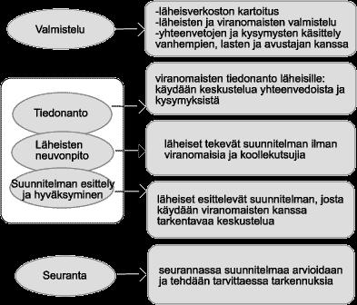 Läheisneuvonpitoprosessi Läheisneuvonpitoprosessissa voidaan erottaa kolme ajallisesti etenevää työvaihetta, joita ovat läheisneuvonpidon valmistelu, läheisneuvonpito ja seuranta.