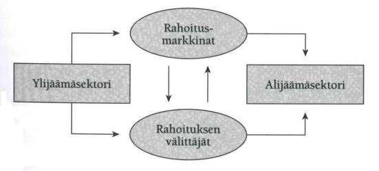 3 Kuvio 1. Rahoitusjärjestelmä (Knupfer & Puttonen 2009, 49). 2.2 Rahoituspäätökset yksityishenkilön näkökulmasta Yksityishenkilö tekee jatkuvasti rahoituspäätöksiä osallistuen rahoitusmarkkinoiden toimintaan.