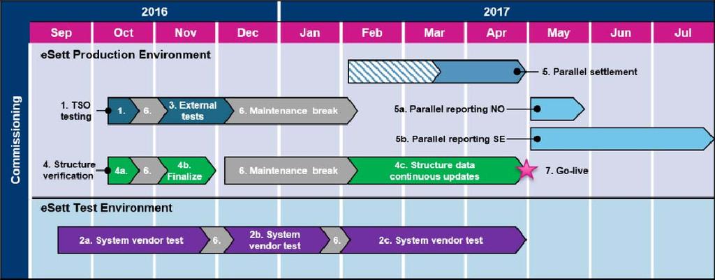 2(7) One week of successful testing is already behind us and we are very pleased to see such a high level of activity already during first testing week.