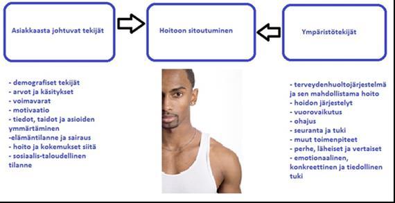 20 Kuva 1. Hoitoon sitoutuminen ja siihen vaikuttavat tekijät (Kyngäs & Hentinen 2008). Motivaatio nähdään keskeisenä sitoutumiseen vaikuttavana tekijänä.