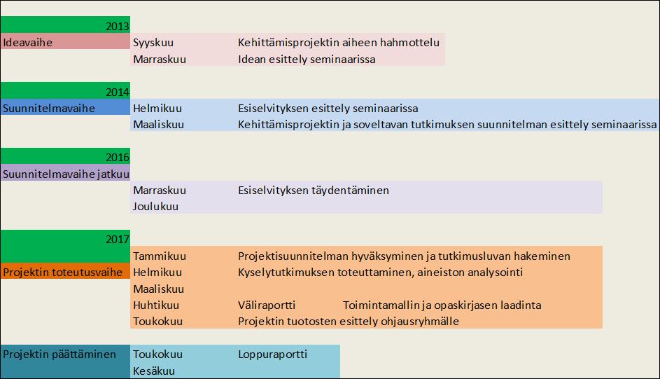 24 5 KEHITTÄMISPROJEKTI PROSESSINA Kehittämisprojekti eteni kuvassa 2 esitetyn kaavion mukaan. Projektissa oli yli kahden vuoden tauko, mutta se jatkettiin loppuun keväällä 2017.